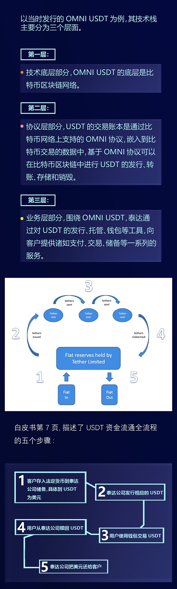 USDT大起底（二）：发行20亿USDT只需3分钟？