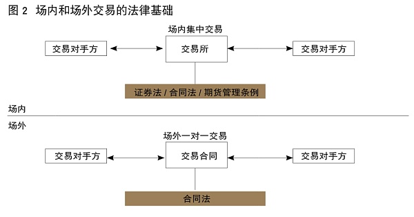 证监会科技局姚前：基于区块链的OTC衍生品金融基础设施