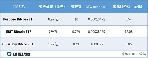 加拿大1个月批准3支比特币ETF 美国SEC为何仍不“放行”？