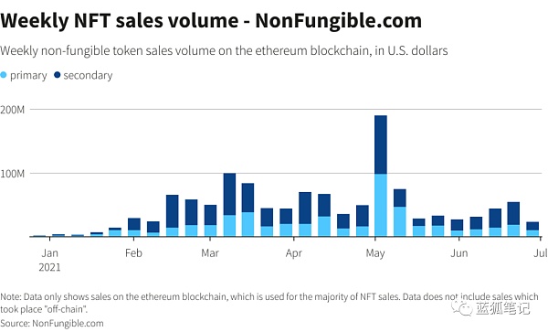 在Axie的起势下：加密游戏与NFT的变化