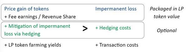 DeFi 流动性提供商的基本赌注