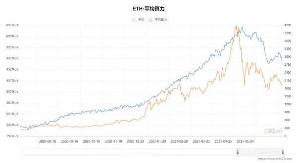 从数据视角看以太坊2021年上半年发展