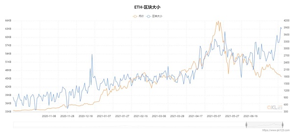 从数据视角看以太坊2021年上半年发展