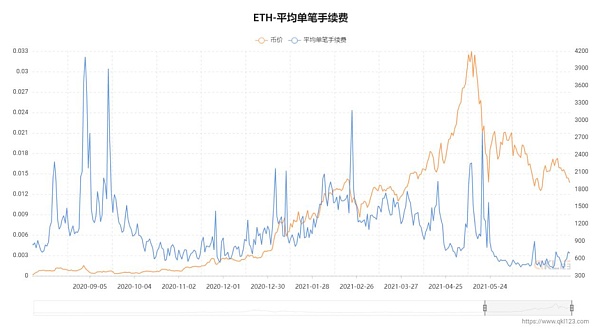 从数据视角看以太坊2021年上半年发展