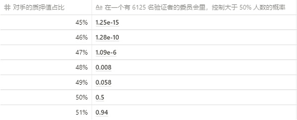 合并后的以太坊重组