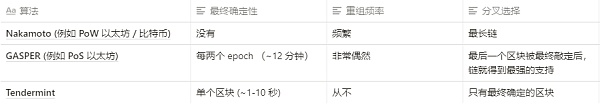 合并后的以太坊重组