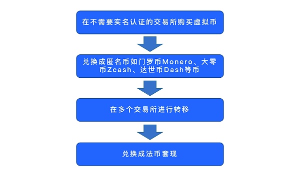 浅析利用虚拟货币洗钱