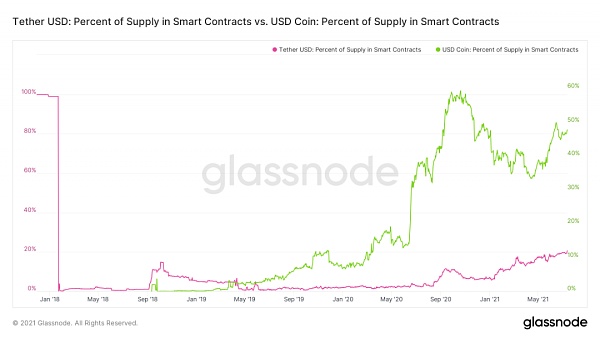 为什么USDT 连续七周无增发?
