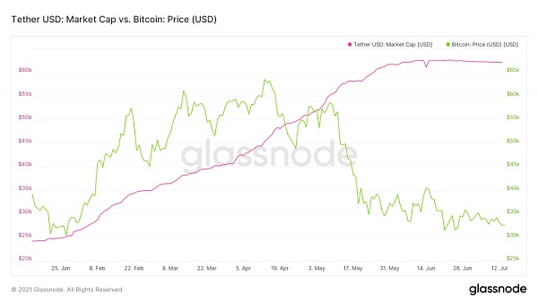 为什么USDT 连续七周无增发?