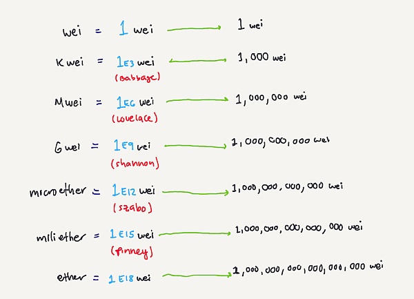 科普：创建和签名以太坊交易