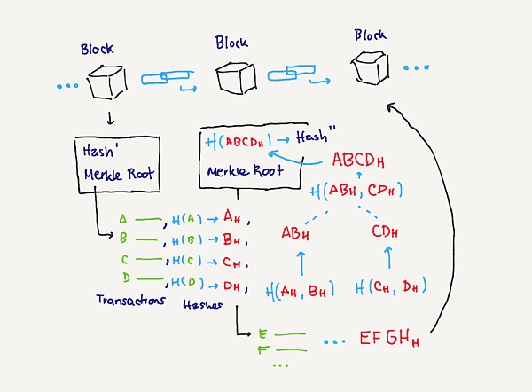 科普：创建和签名以太坊交易
