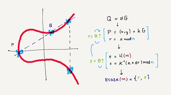 科普：创建和签名以太坊交易