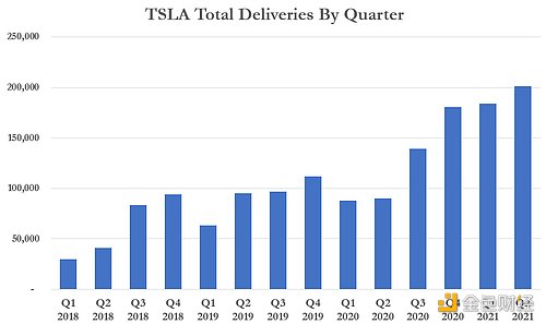 特斯拉Q2财报：比特币相关减值损失2300万美元