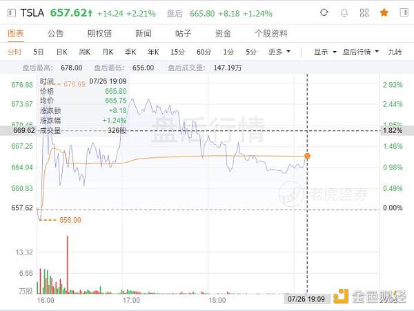 特斯拉Q2财报：比特币相关减值损失2300万美元