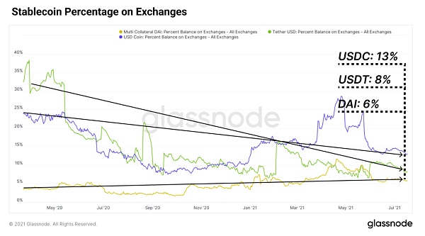Glassnode：如何看待 DeFi 新常态？