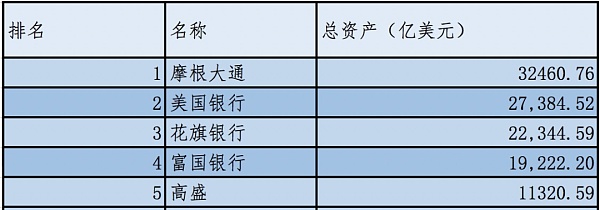 美国五大银行的加密货币观：发行、投资、交易均有涉及