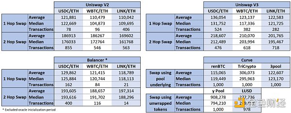 对比Balancer、Curve和Uniswap三大DEX的Gas成本差异