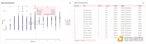 对比Balancer、Curve和Uniswap三大DEX的Gas成本差异