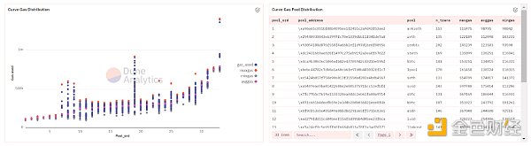 对比Balancer、Curve和Uniswap三大DEX的Gas成本差异