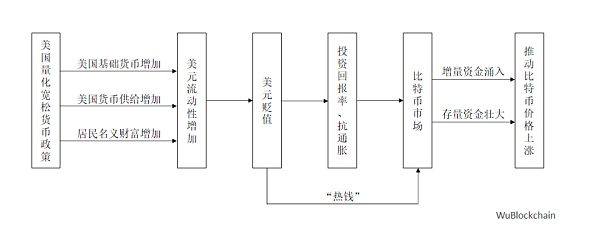 美国货币政策转向对加密货币的影响