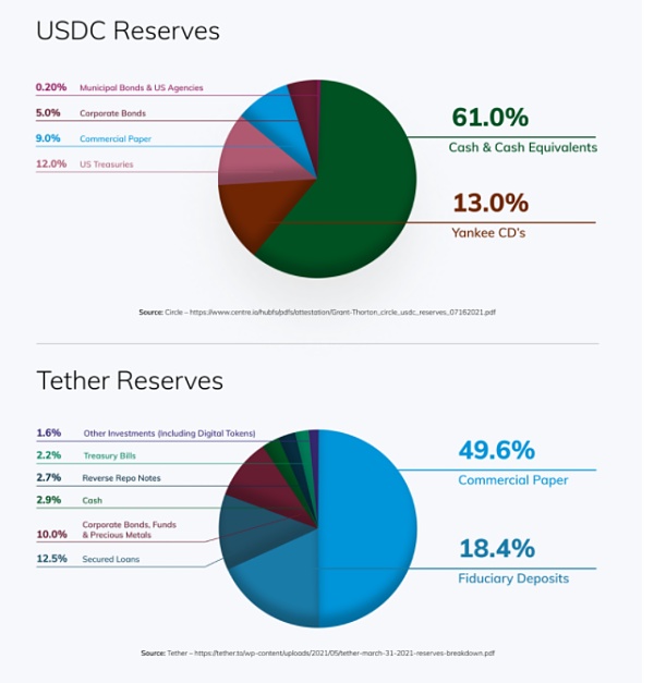 隐形的货币战争：Circle 、 Tether 和 Paxos 正在新的加密战场上厮杀
