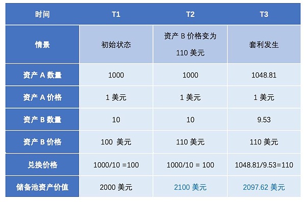 AMM自动做市商科普