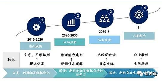 2030展望：区块链、AI、商业航天的未来十年