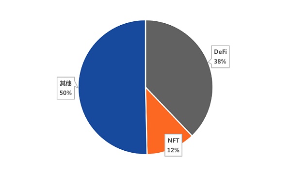 DeFi锁定总价值回升 能否再次爆发？