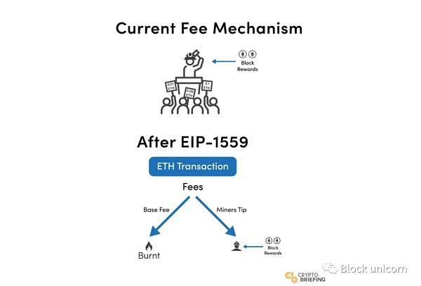 EIP-1559 是什么：以太坊的费用燃烧提案解释