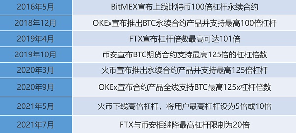 监管日趋严峻 高倍杠杆退场进行时