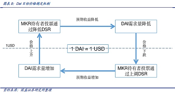 DeFi新金融：稳定币的昨天 今天和明天