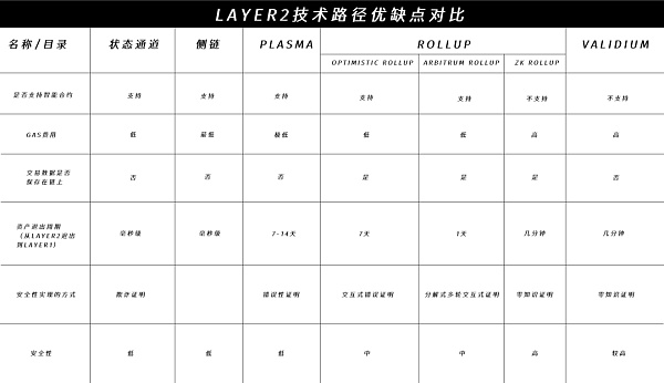 全方位拆解Layer2赛道的发展与机遇：谁会成为最后赢家