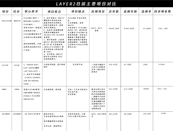全方位拆解Layer2赛道的发展与机遇：谁会成为最后赢家
