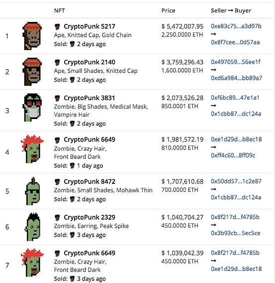 CryptoPunk天价挂售  NFT泡沫暗涌