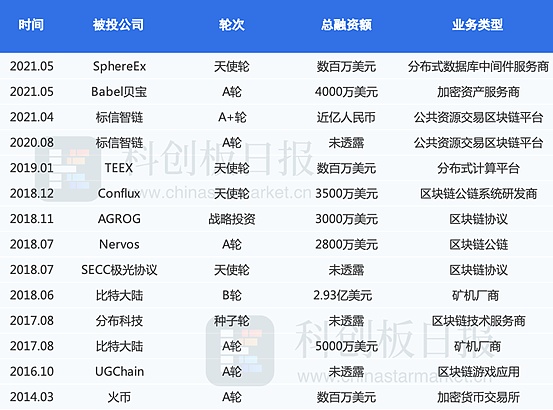 红杉中国的“区块链帝国”