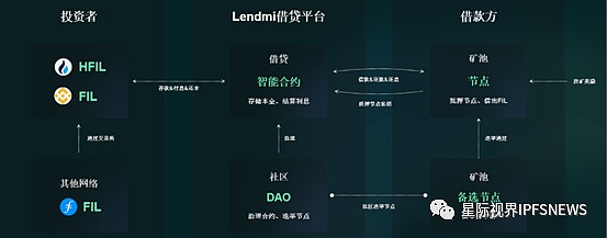 LendMi为Filecoin生态插上DeFi的翅膀