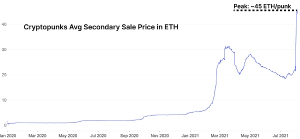 ETH回弹的背后：NFT和游戏的爆炸性增长