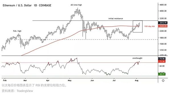 以太坊完成伦敦硬分叉其涨幅超比特币