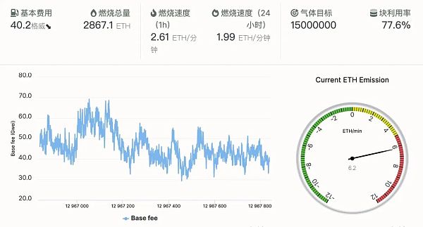 ETH以太坊伦敦升级EIP-1559可能无法解决高额费用