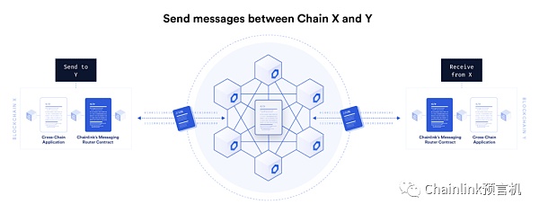 Chainlink发布跨链互操作性协议（CCIP）实现去中心化跨链消息传递和通证转移