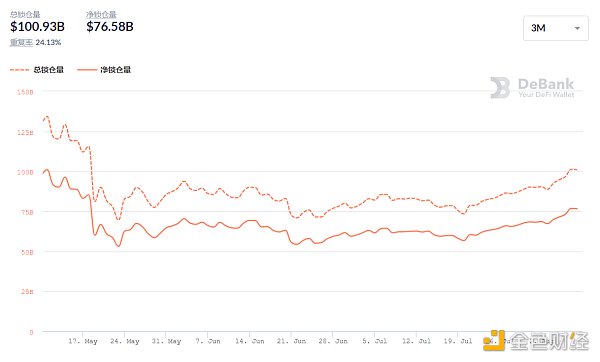 NFT 交易量再创新高，ETH 通胀率骤降引领行情回暖 | Foresight Ventures Weekly Brief