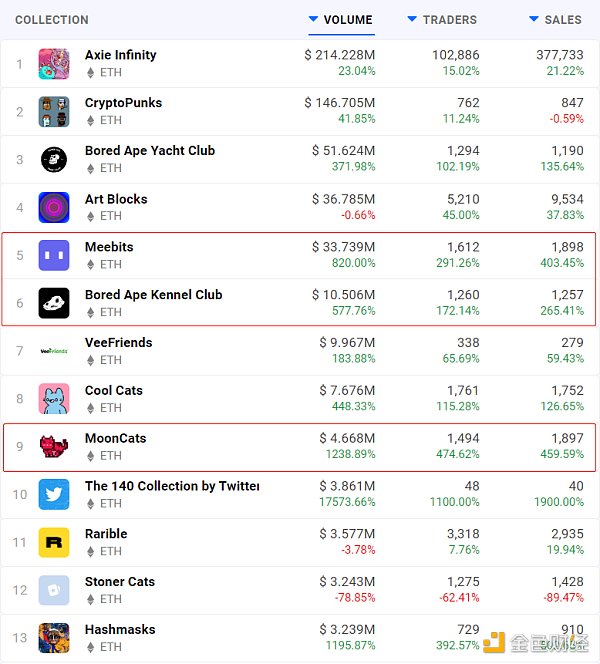 NFT 交易量再创新高，ETH 通胀率骤降引领行情回暖 | Foresight Ventures Weekly Brief