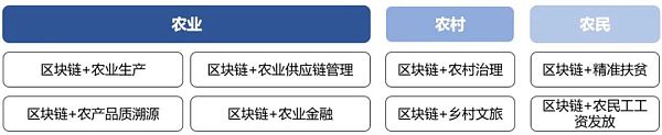中国信通院王强等：区块链在“三农”领域的应用价值探讨