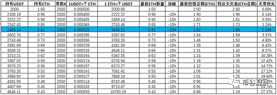 AMM无常损失的影响：一文了解参与流动性挖矿如何择时