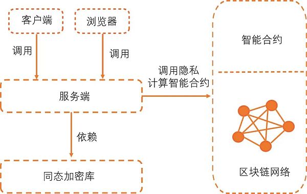 基于区块链和多方安全计算技术的联合征信应用