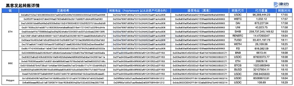 34分钟抢走6.1亿美金 DeFi史上最大盗窃案