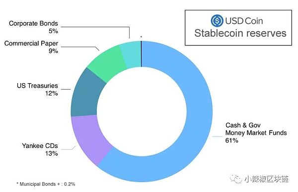 circle：以商业银行为锚点 打通链上链下的金融场景