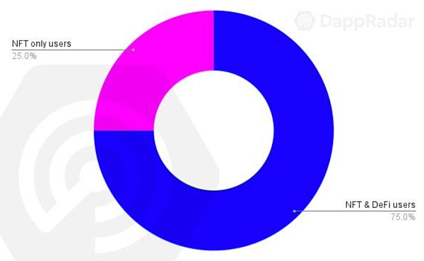 从NFT、DeFi来看区块链用户行为