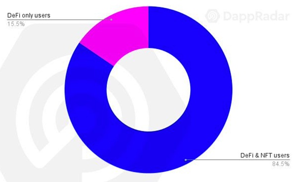从NFT、DeFi来看区块链用户行为