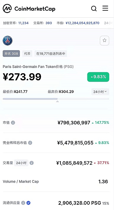 梅西转会搅动币圈 这款虚拟货币七天内被爆买近200亿元